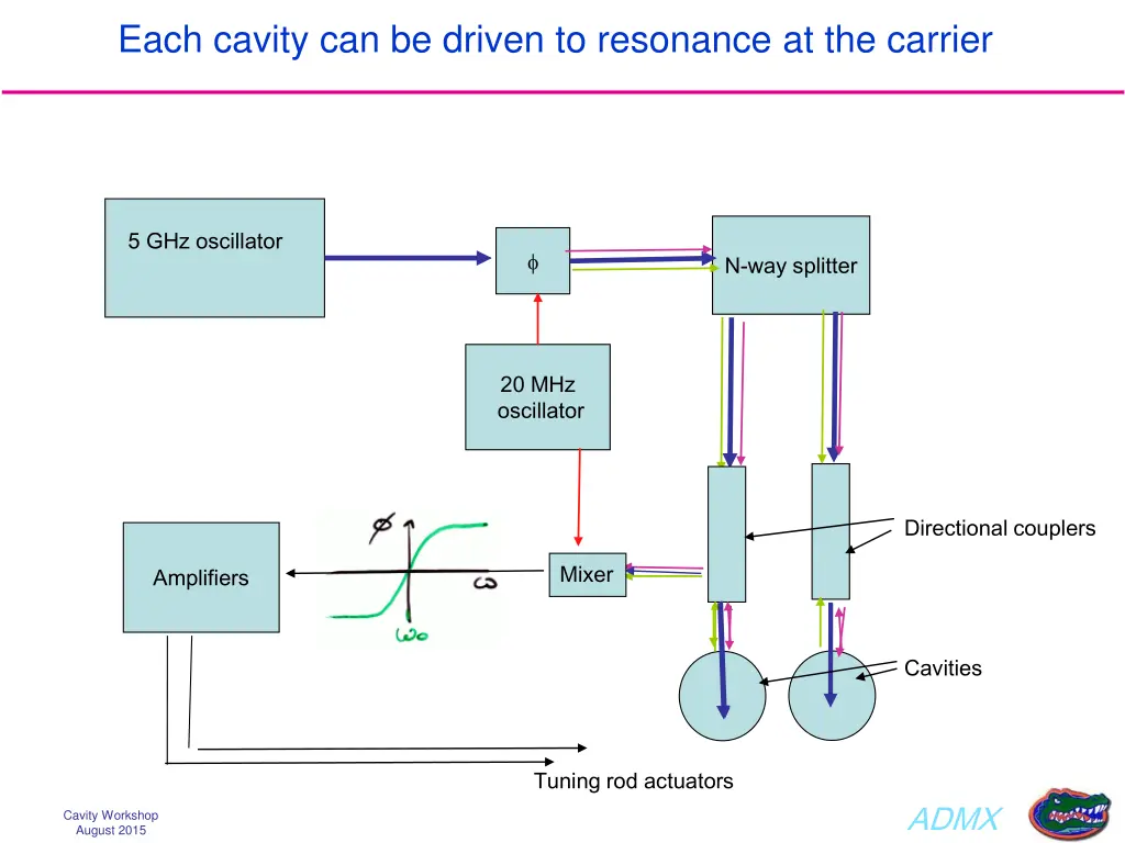 each cavity can be driven to resonance