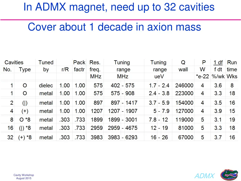 in admx magnet need up to 32 cavities