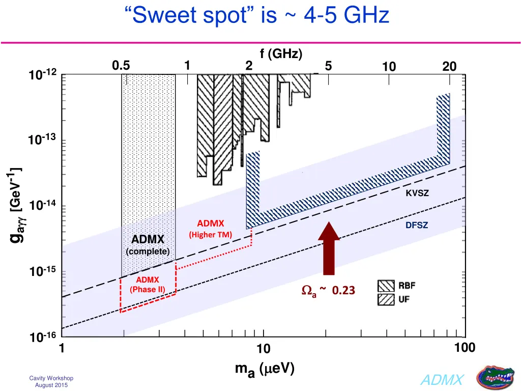 sweet spot is 4 5 ghz