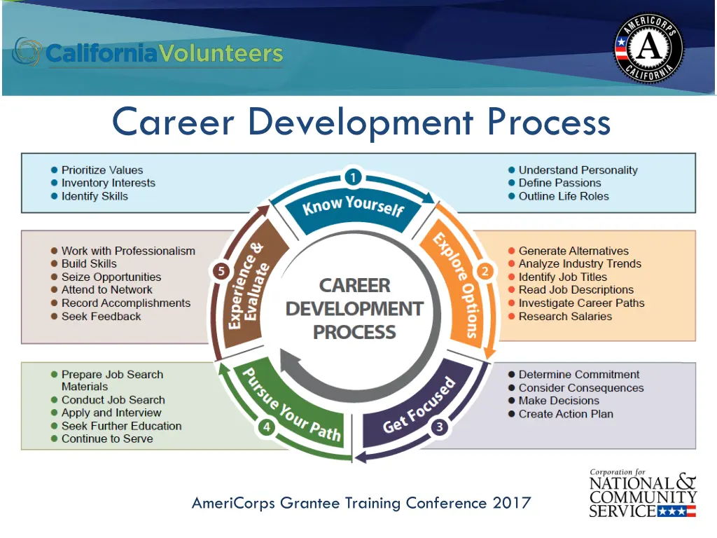 career development process