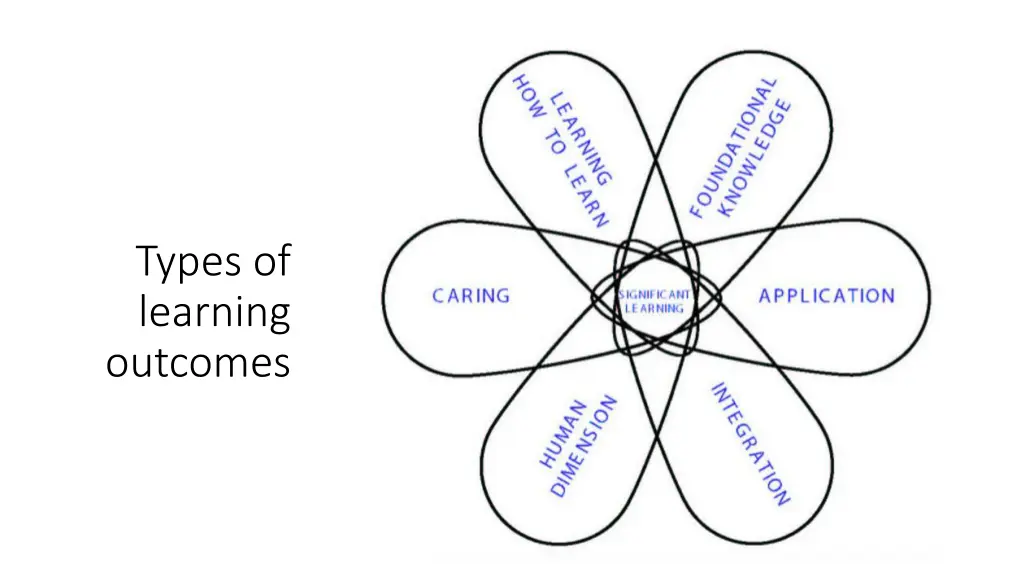 types of learning outcomes
