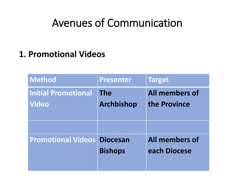 avenues of communication avenues of communication