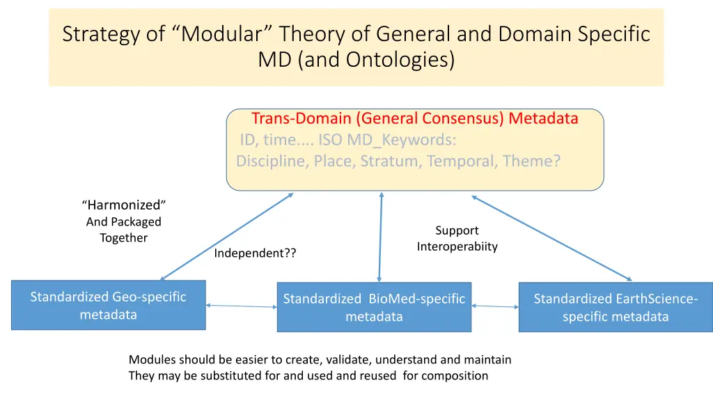 strategy of modular theory of general and domain