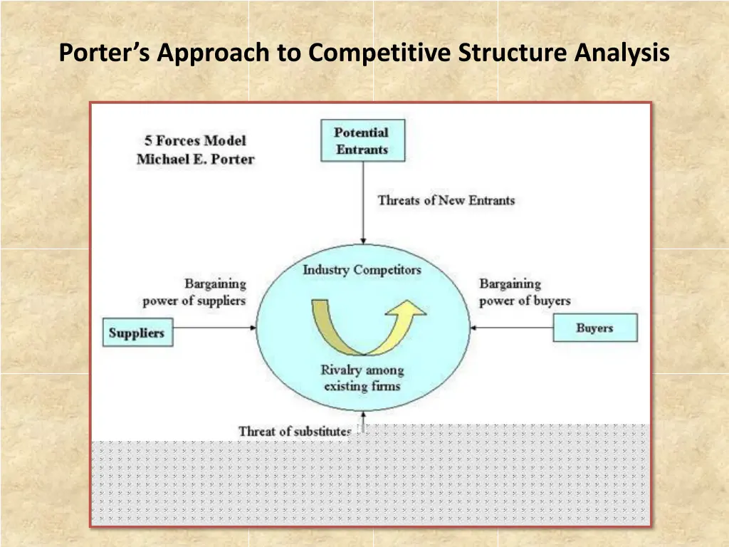porter s approach to competitive structure