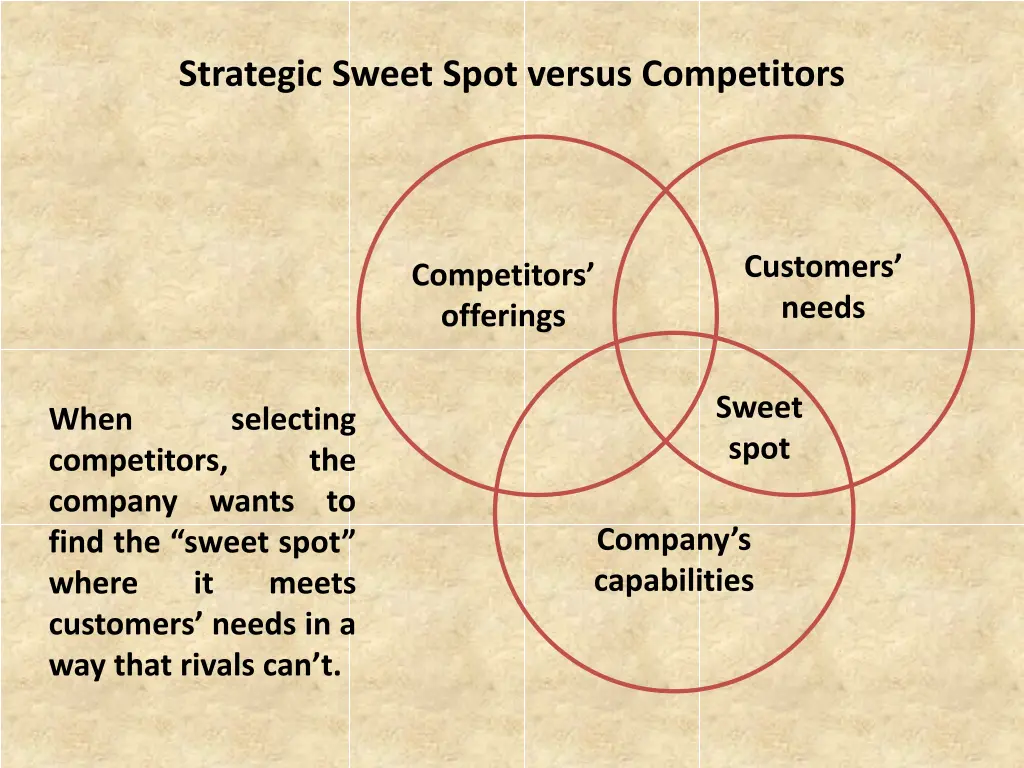 strategic sweet spot versus competitors