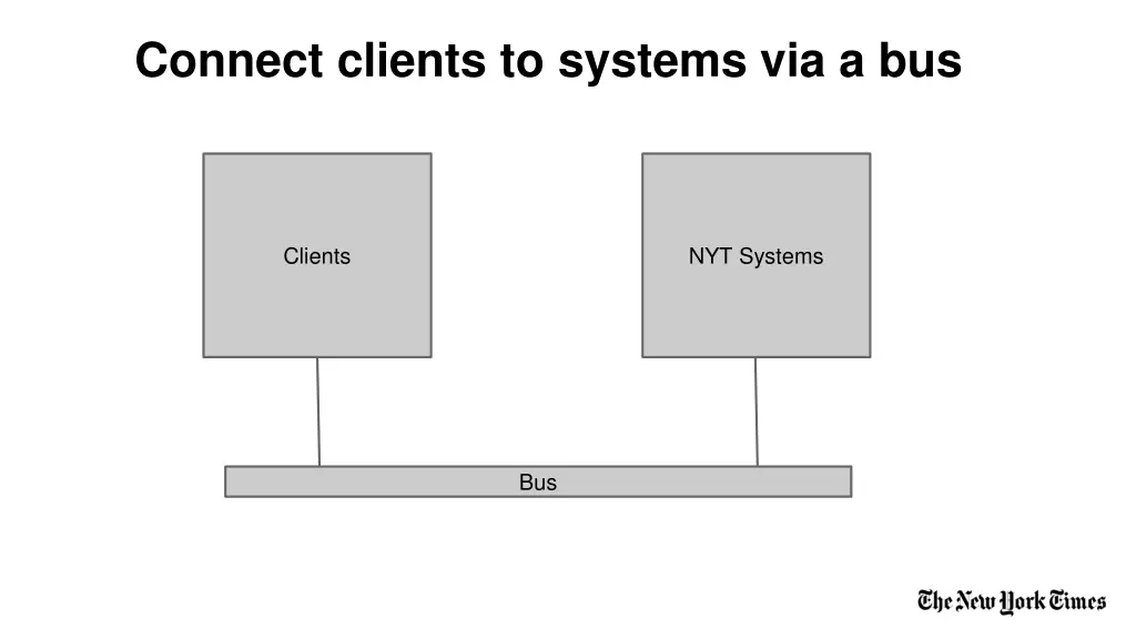 connect clients to systems via a bus