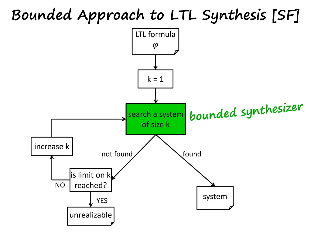bounded approach to ltl synthesis sf ltl formula