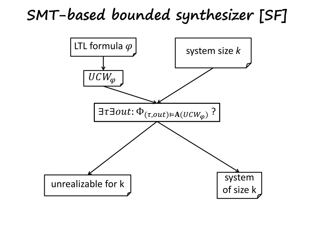 smt based bounded synthesizer sf