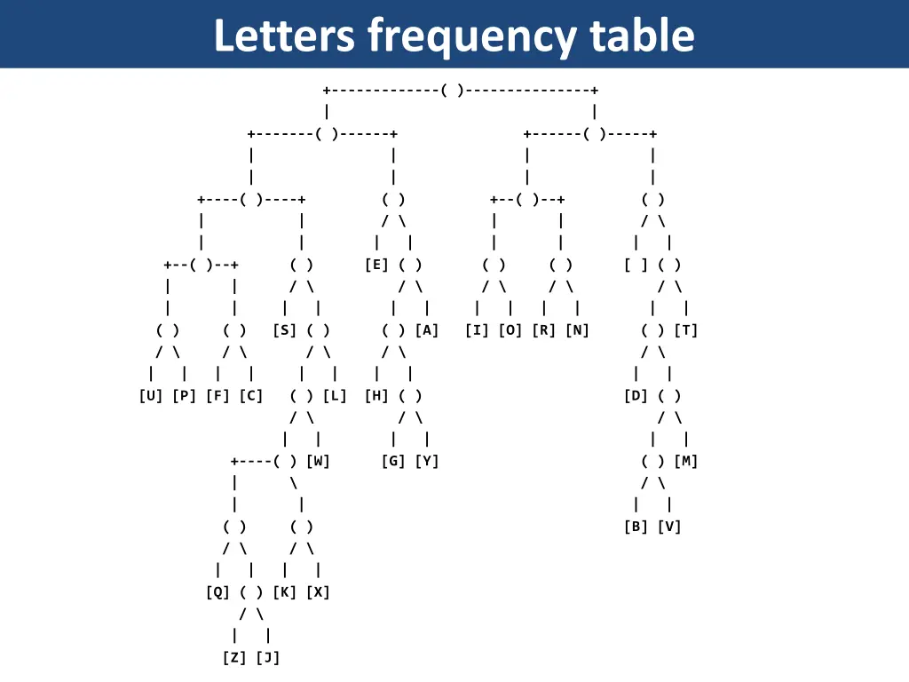 letters frequency table
