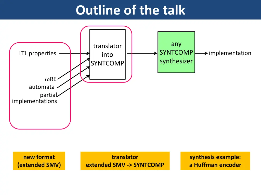 outline of the talk