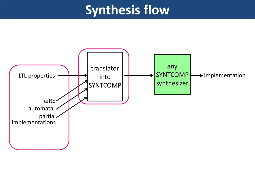 synthesis flow 2