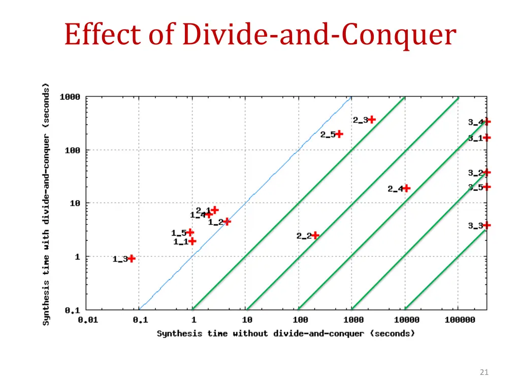 effect of divide and conquer