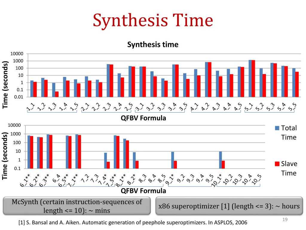 synthesis time