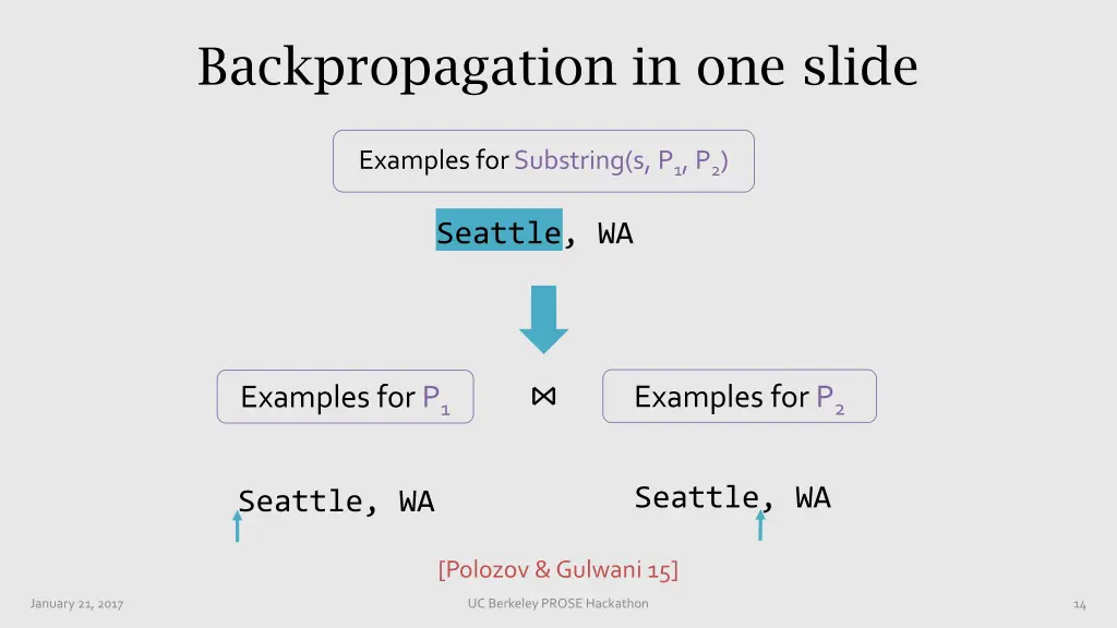 backpropagation in one slide
