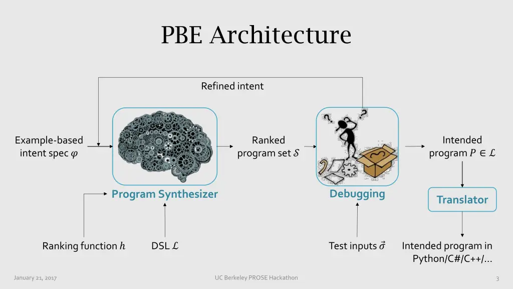 pbe architecture