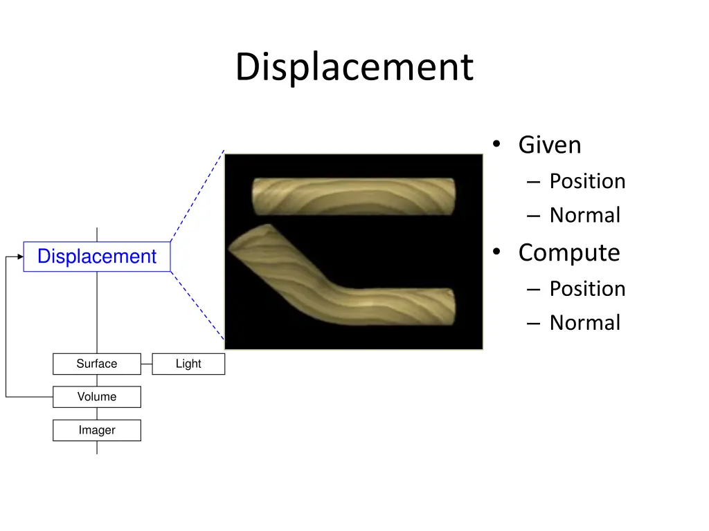displacement