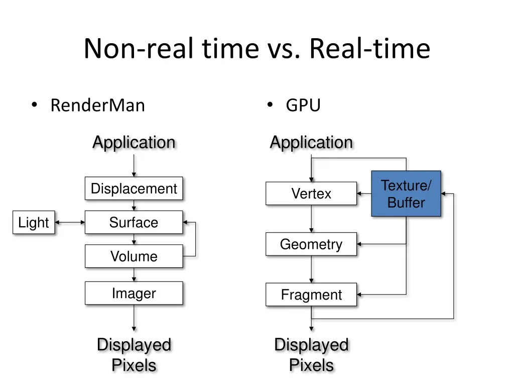 non real time vs real time