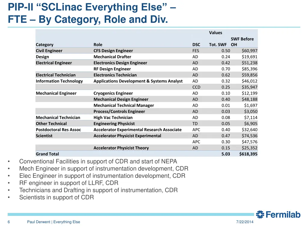 pip ii sclinac everything else fte by category