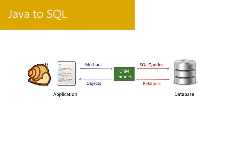 java to sql 1