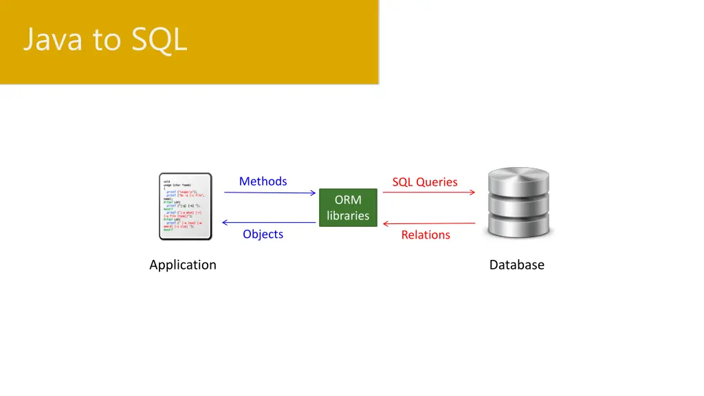 java to sql
