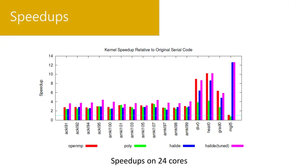speedups