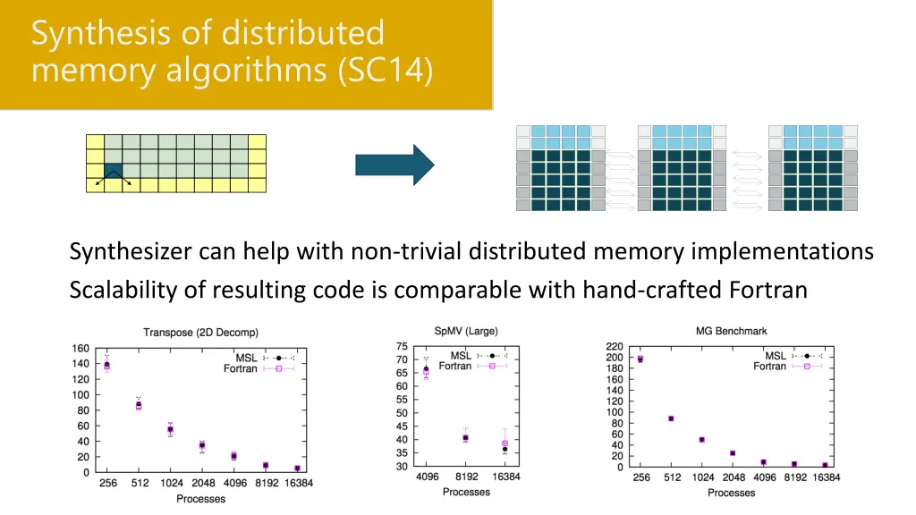 synthesis of distributed memory algorithms sc14