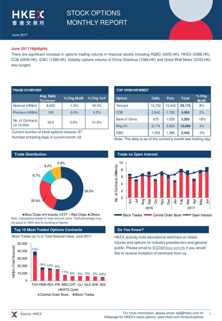 stock options monthly report