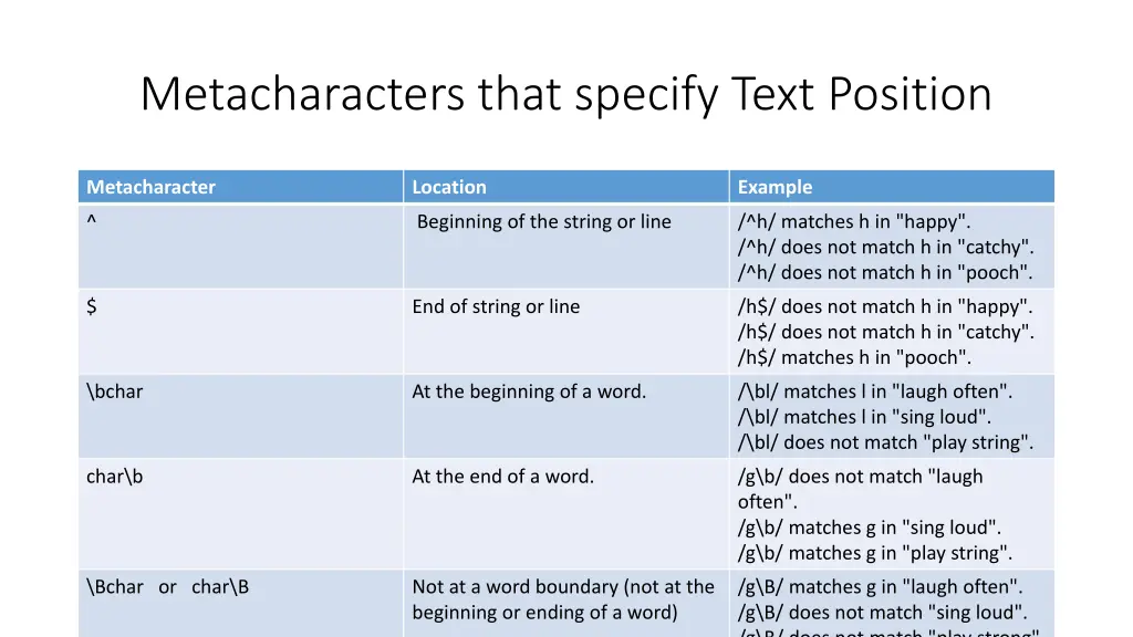 metacharacters that specify text position