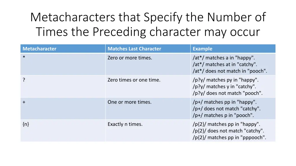 metacharacters that specify the number of times
