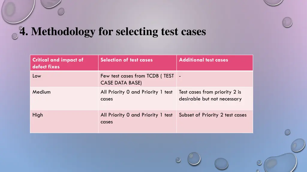 4 methodology for selecting test cases