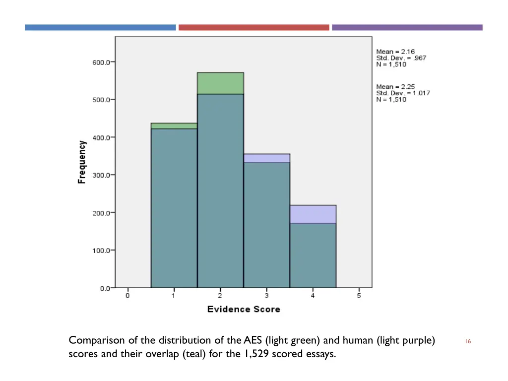 comparison of the distribution of the aes light