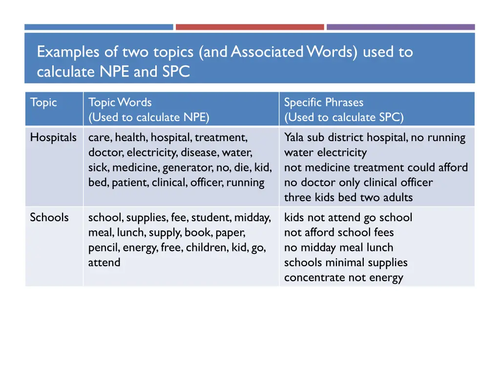 examples of two topics and associated words used