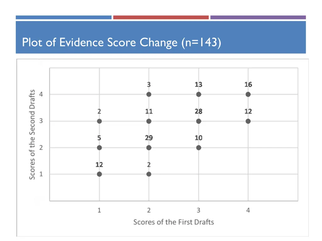 plot of evidence score change n 143