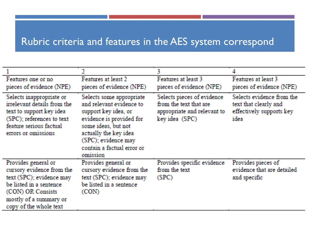 rubric criteria and features in the aes system