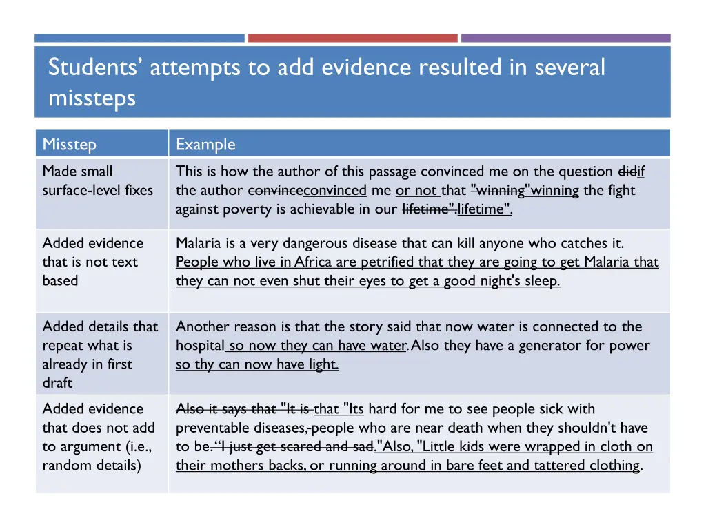 students attempts to add evidence resulted