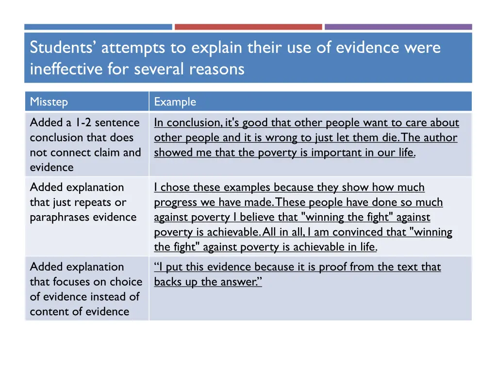 students attempts to explain their