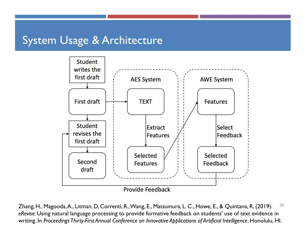 system usage architecture