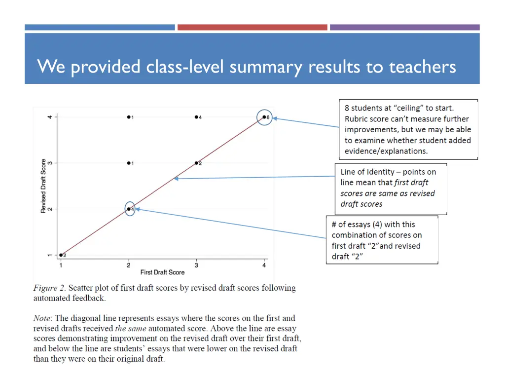we provided class level summary results