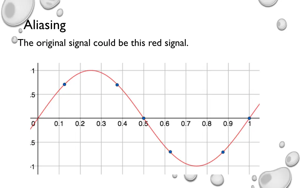 aliasing the original signal could be this