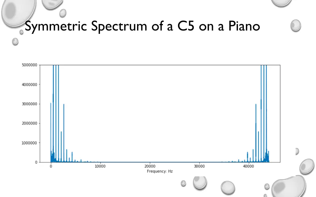 symmetric spectrum of a c5 on a piano