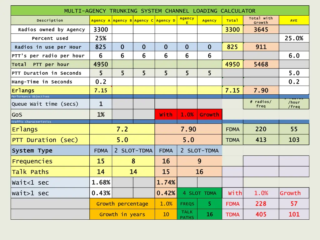multi agency trunking system channel loading 1