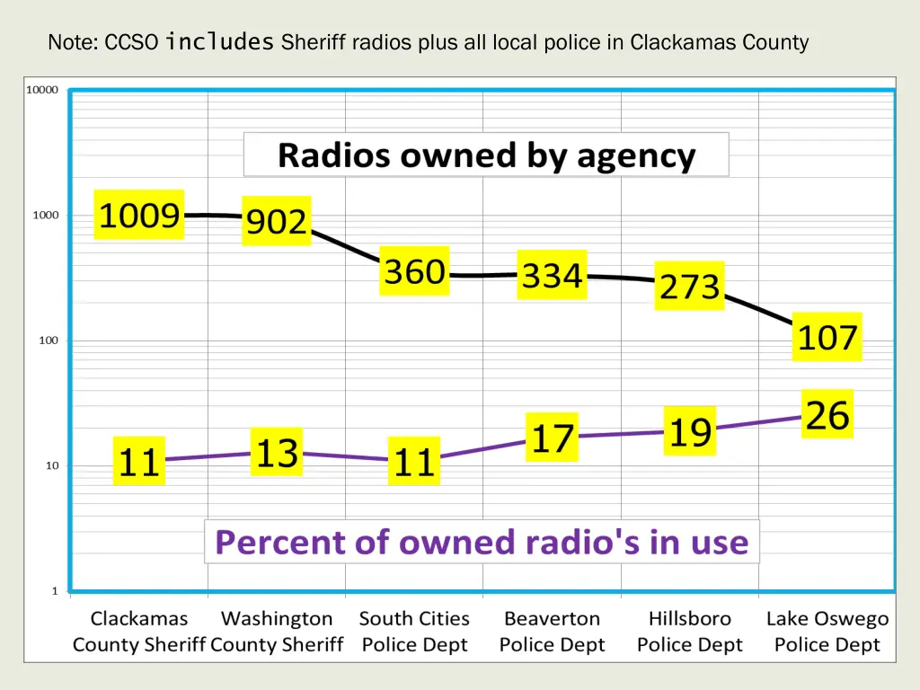 note ccso includes sheriff radios plus all local