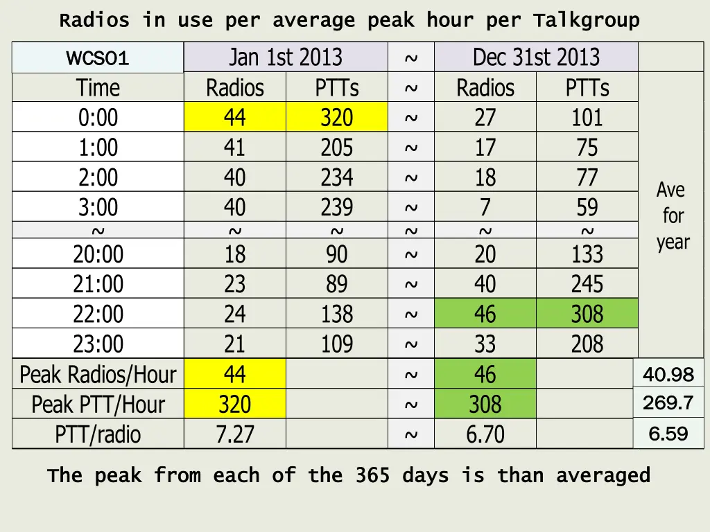 radios in use per average peak hour per talkgroup