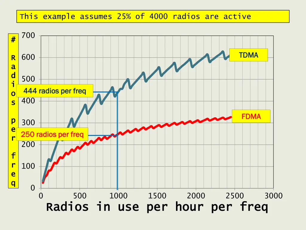 this example assumes 25 of 4000 radios are active