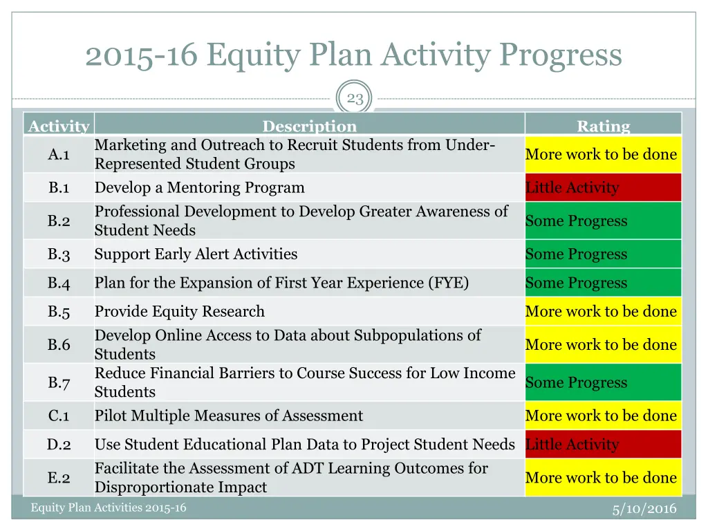 2015 16 equity plan activity progress
