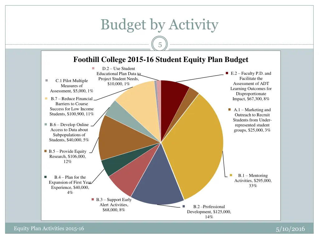 budget by activity