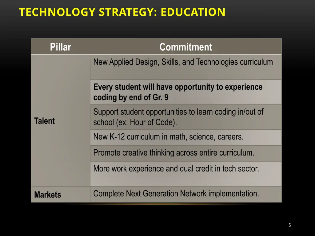 technology strategy education