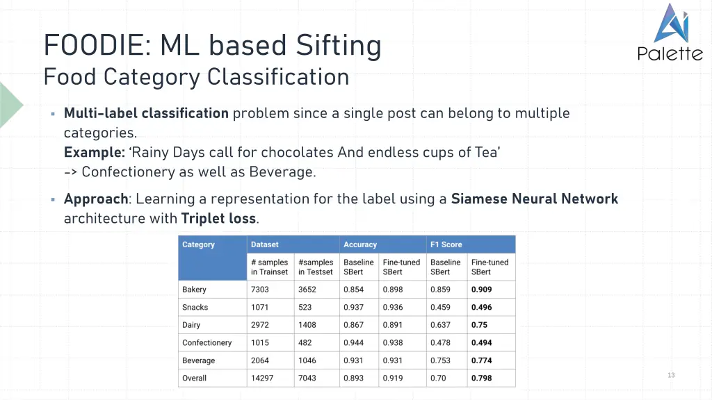 foodie ml based sifting food category