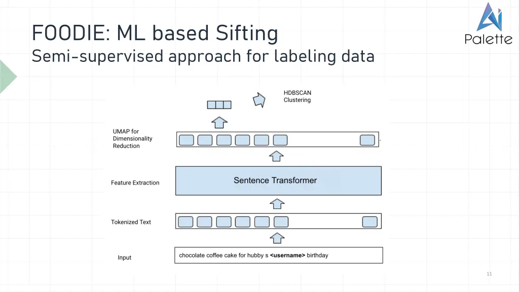 foodie ml based sifting semi supervised approach