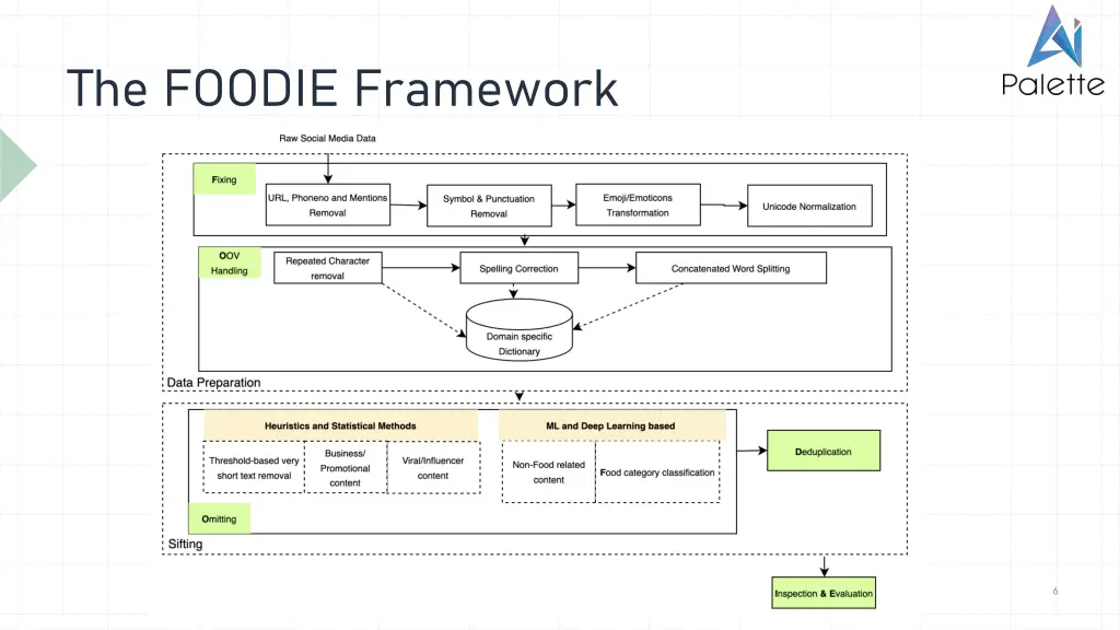 the foodie framework